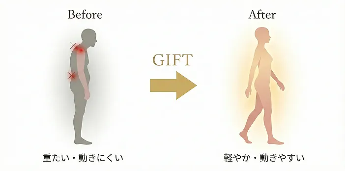 GIFT施術前後の変化：重たく動きにくい身体が、軽やかで動きやすい身体へ