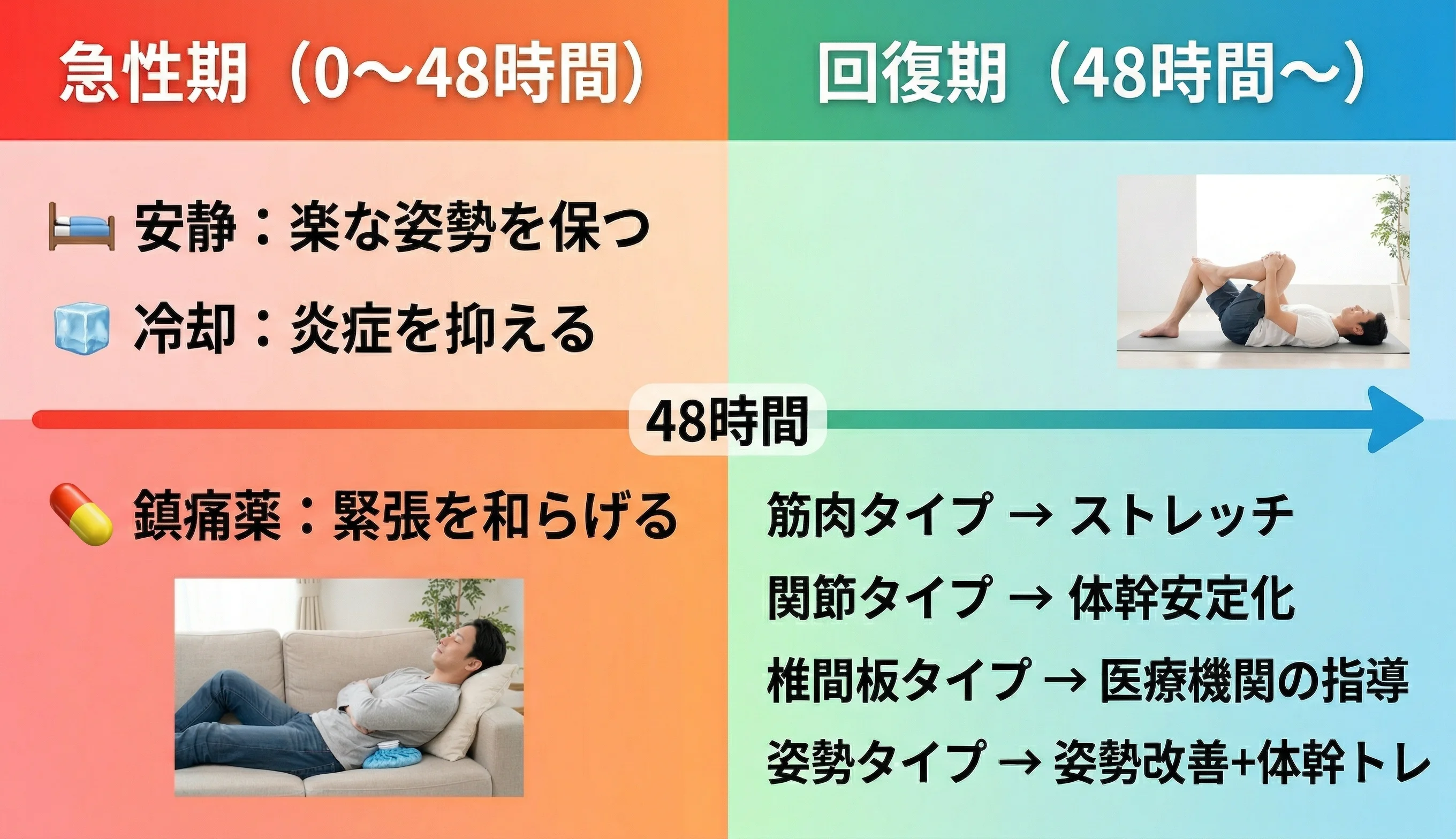 ぎっくり腰の急性期と回復期の対処法の比較図