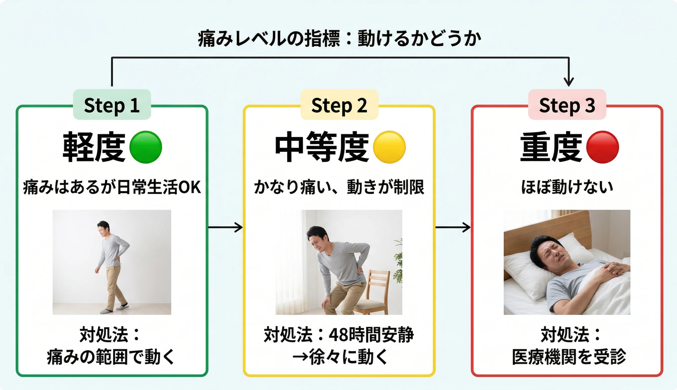 ぎっくり腰の重症度3段階の判定フロー図