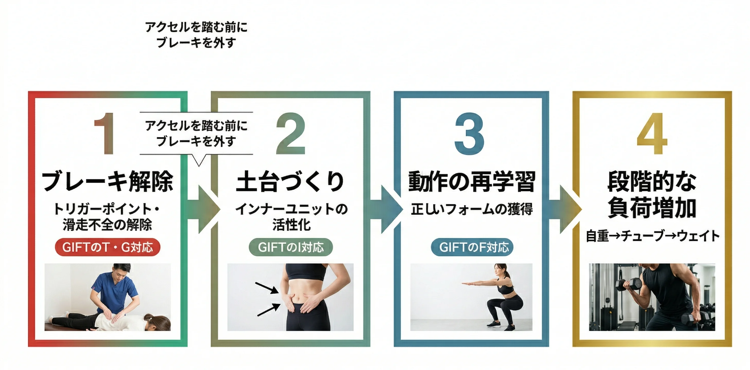 4ステップの実行フロー図