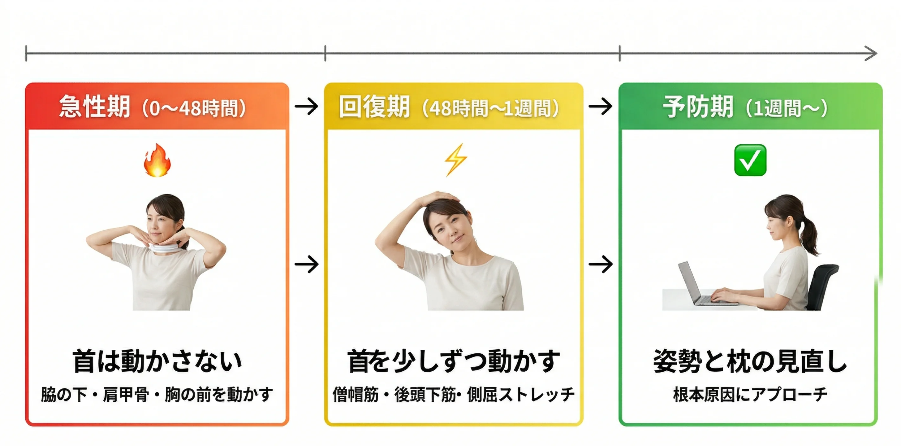 寝違えの時期別対処法フロー(急性期・回復期・予防期)