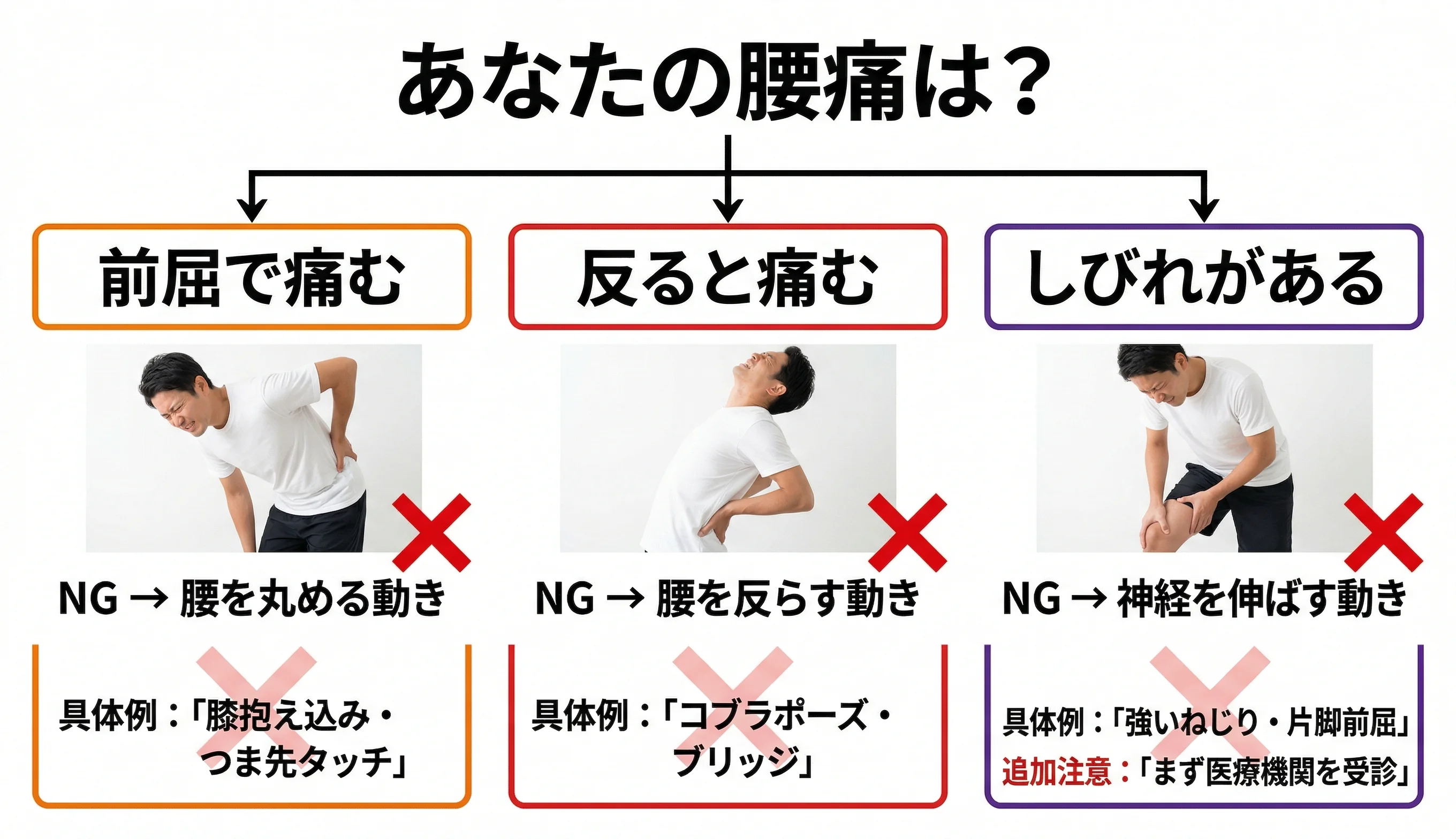 腰痛の症状別NGストレッチ判定フロー図