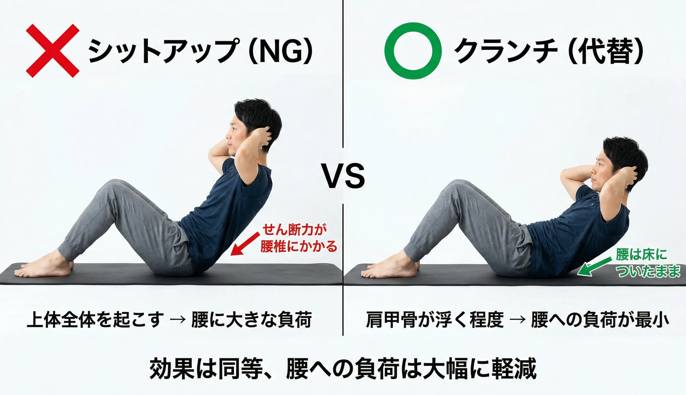 シットアップ（NG）とクランチ（代替）のフォーム比較