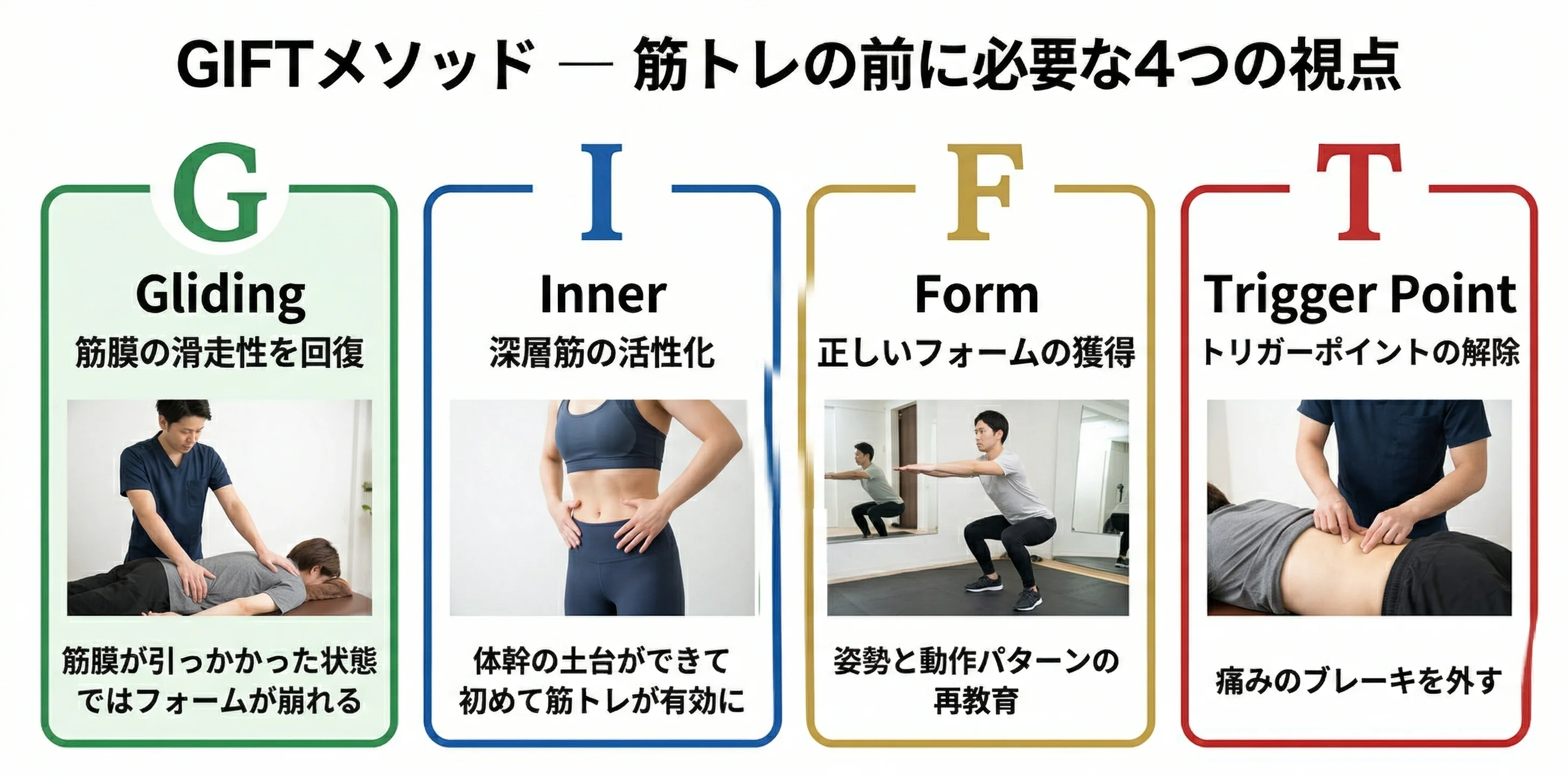 GIFTメソッドの4つの視点の解説図