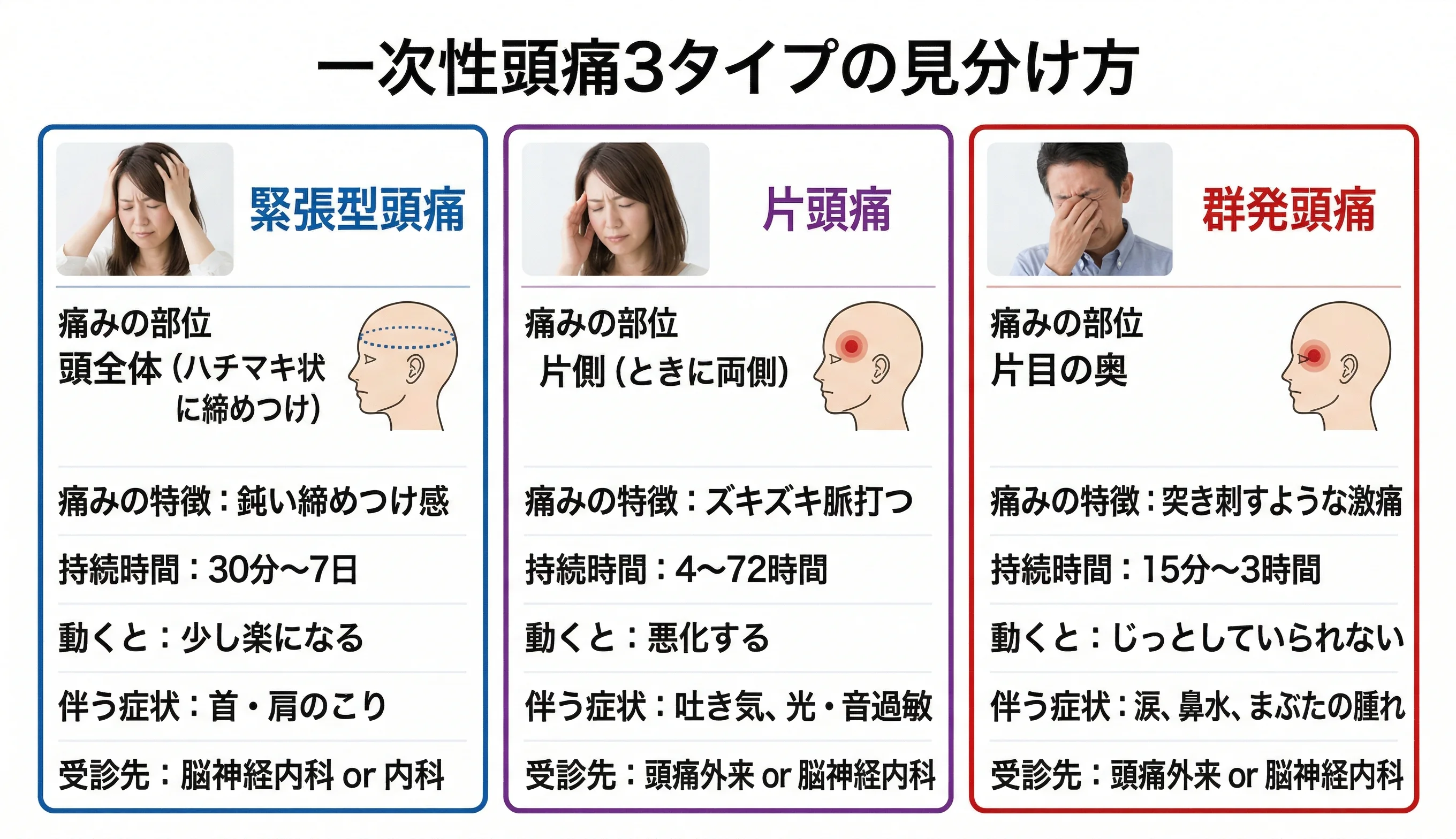 一次性頭痛3タイプ(緊張型・片頭痛・群発)の特徴比較