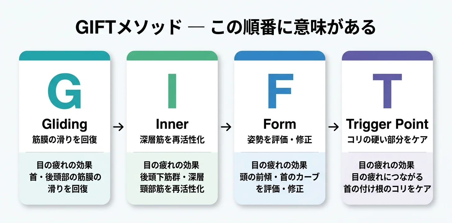 図5：giversメソッドGIFTの4ステップ（G→I→F→T）