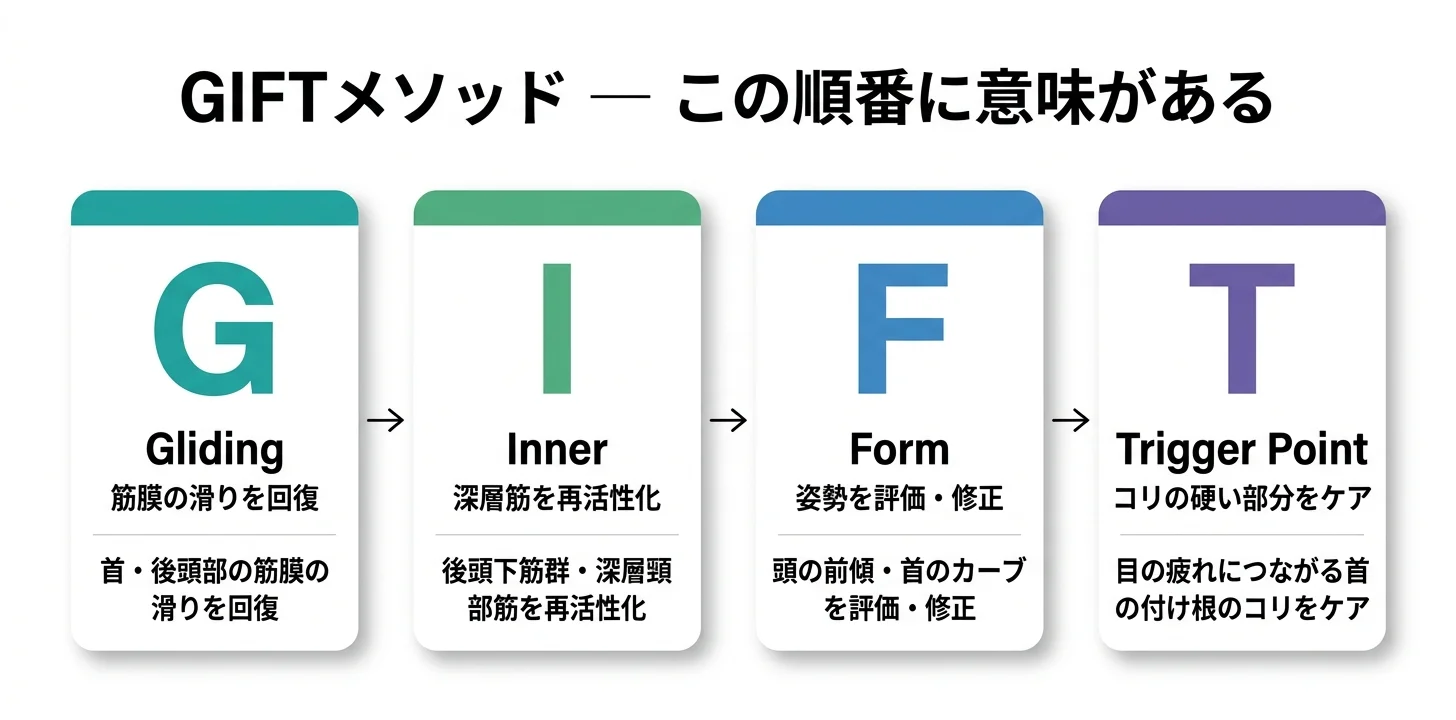 図5：giversメソッドGIFTの4ステップ（G→I→F→T）