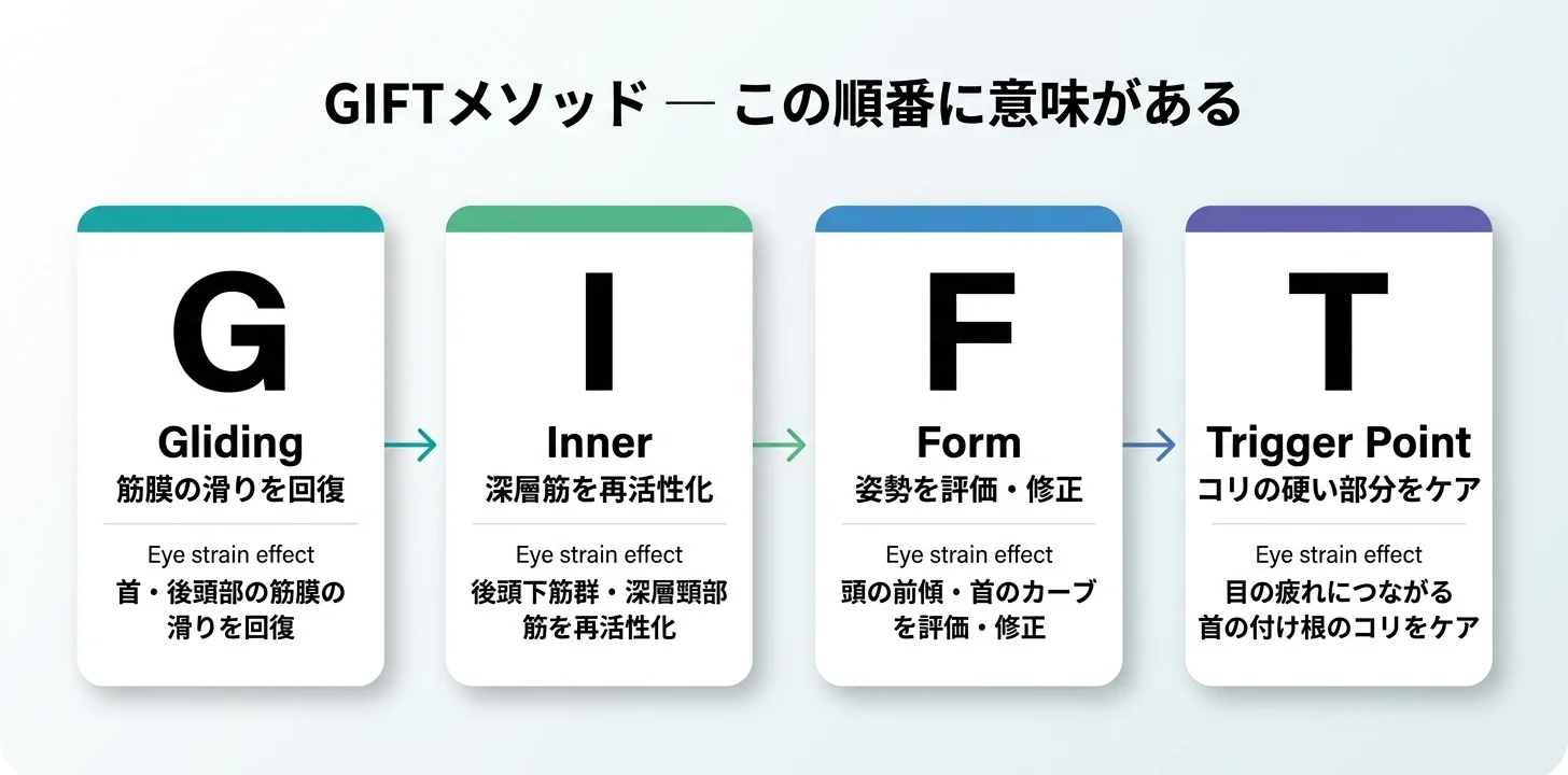図5：giversメソッドGIFTの4ステップ（G→I→F→T）