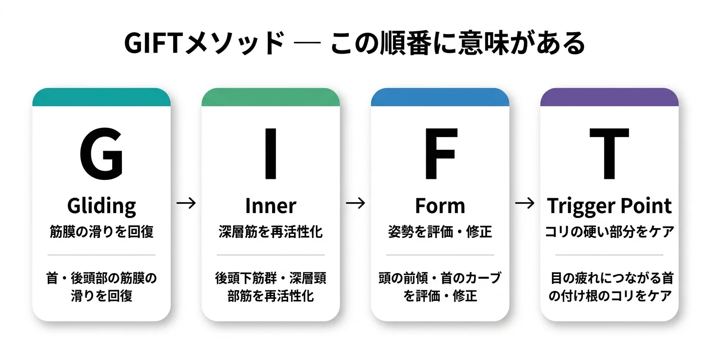図5：giversメソッドGIFTの4ステップ（G→I→F→T）