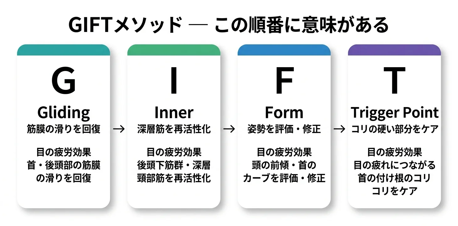 図5：giversメソッドGIFTの4ステップ（G→I→F→T）