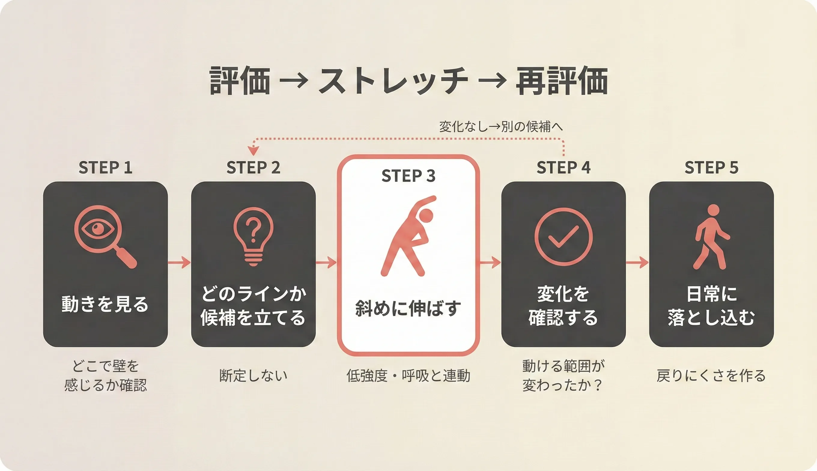 giversの筋膜ストレッチ5ステップフロー：①可動域評価→②仮説→③筋膜ストレッチ→④再評価→⑤セルフケア定着