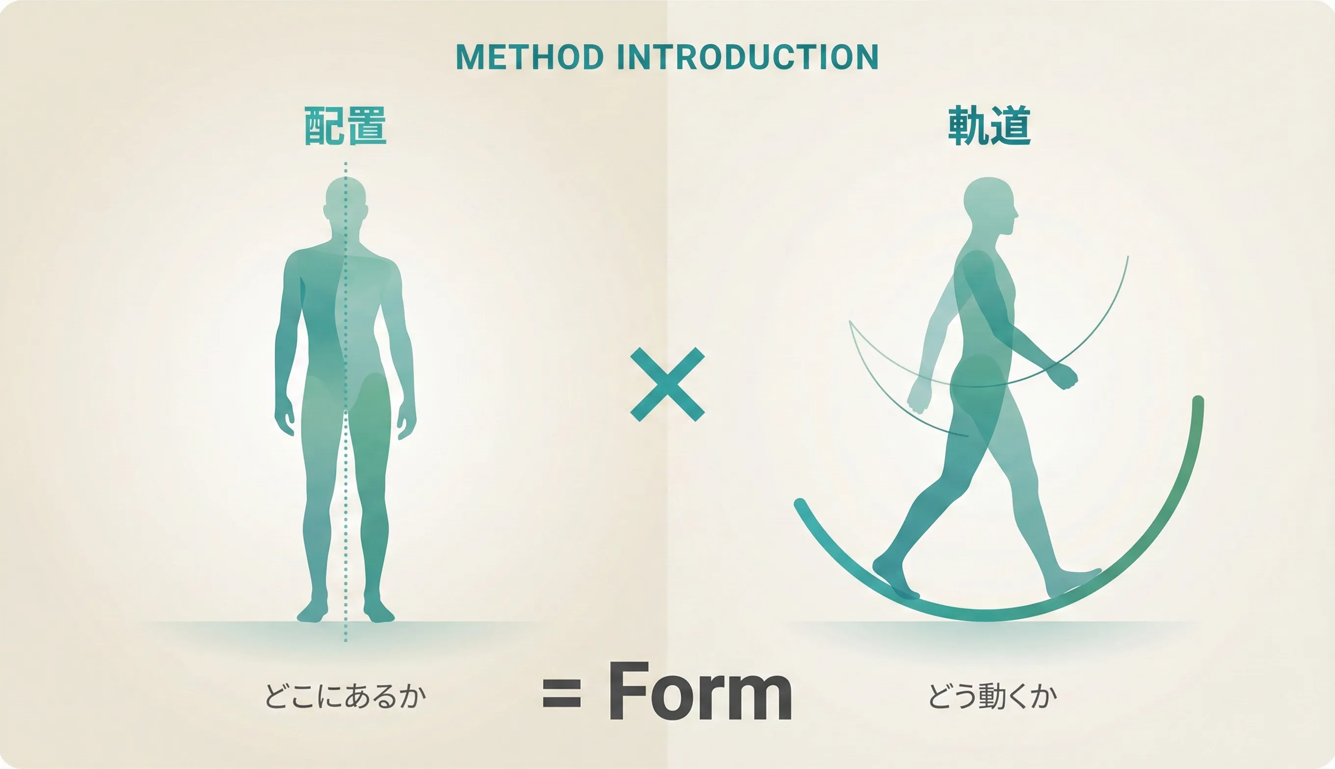 フォーム不全の概念図：止まっているときの配置（重心・骨盤・胸郭・頭の位置関係）と動いているときの軌道（関節・手足の通り道）の2軸で捉える図解