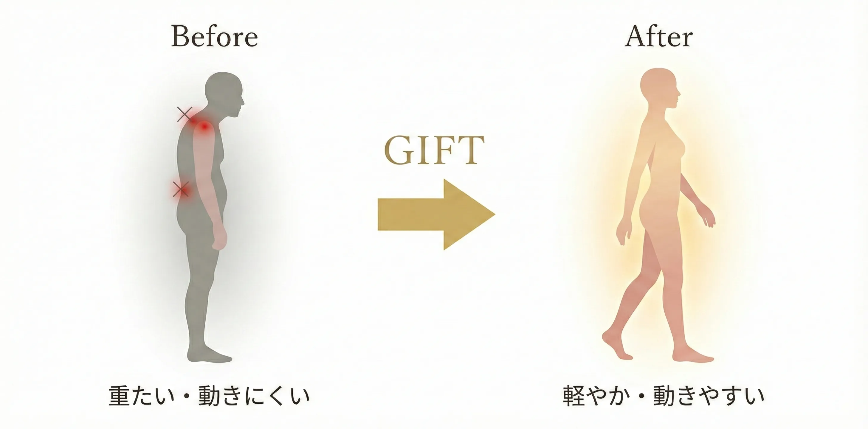 giversメソッドGIFT施術前後の変化イメージ：4つの原因（Gliding・Inner・Form・Trigger）を解きほぐすことで、深部に届きやすい身体へ変化する過程