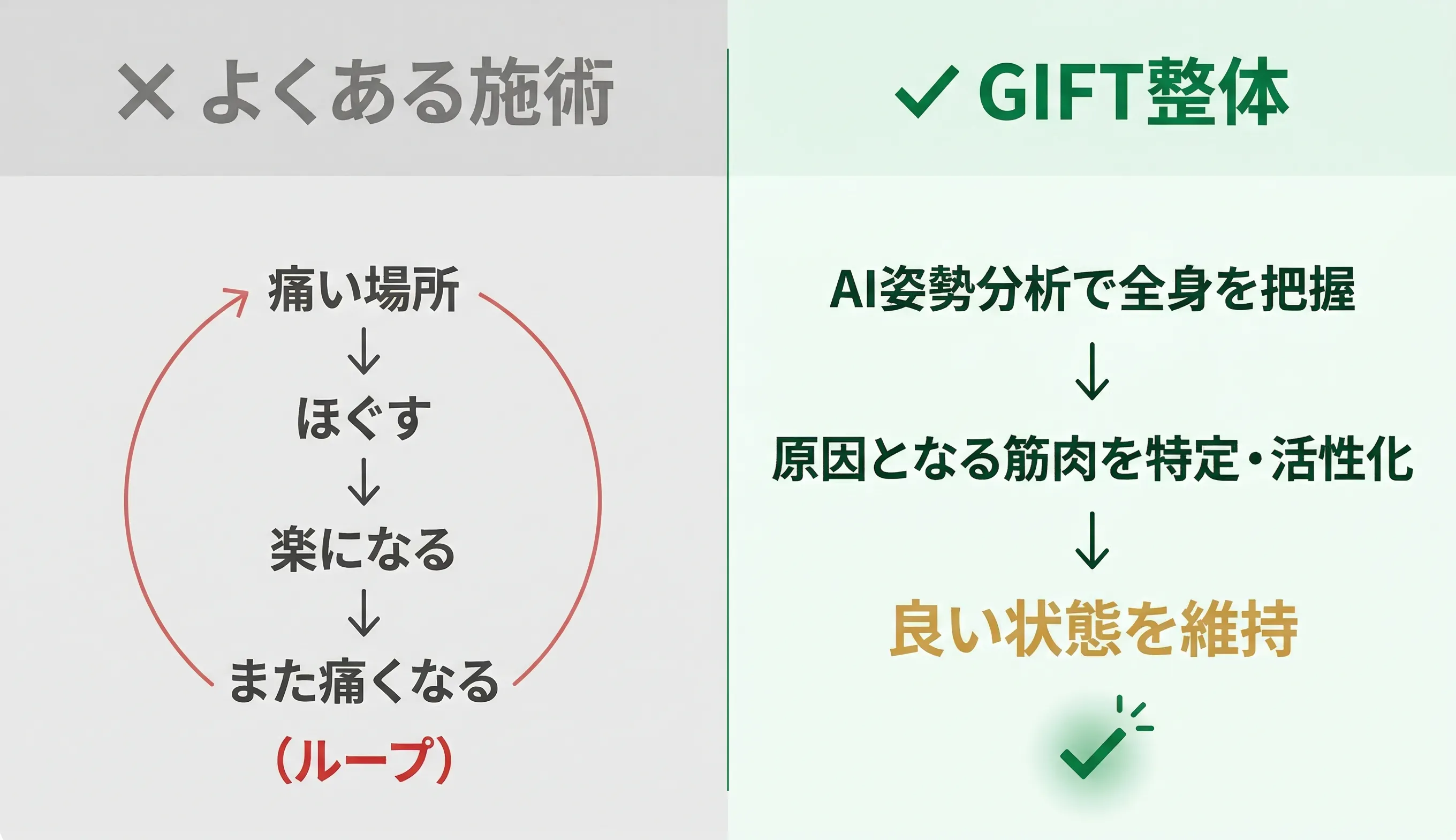 よくある施術とGIFT整体の違い — よくある施術は痛みがループするが、GIFT整体はAI姿勢分析で原因を特定し良い状態を維持する