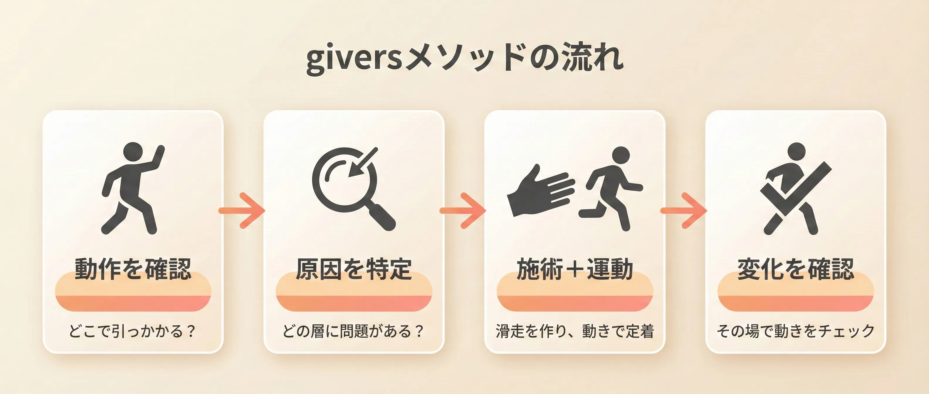 giversメソッドの4ステップフロー図：①動作評価→②局所評価→③徒手＋運動→④再評価のサイクル