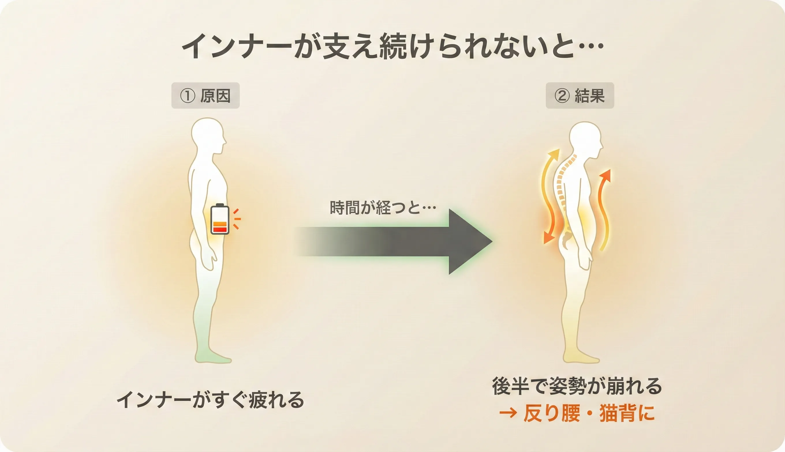 Capacity Lock（キャパシティロック）のイメージ：インナーが入っても支え続ける持久性が不足し、後半でフォームが崩れてしまう状態の図解