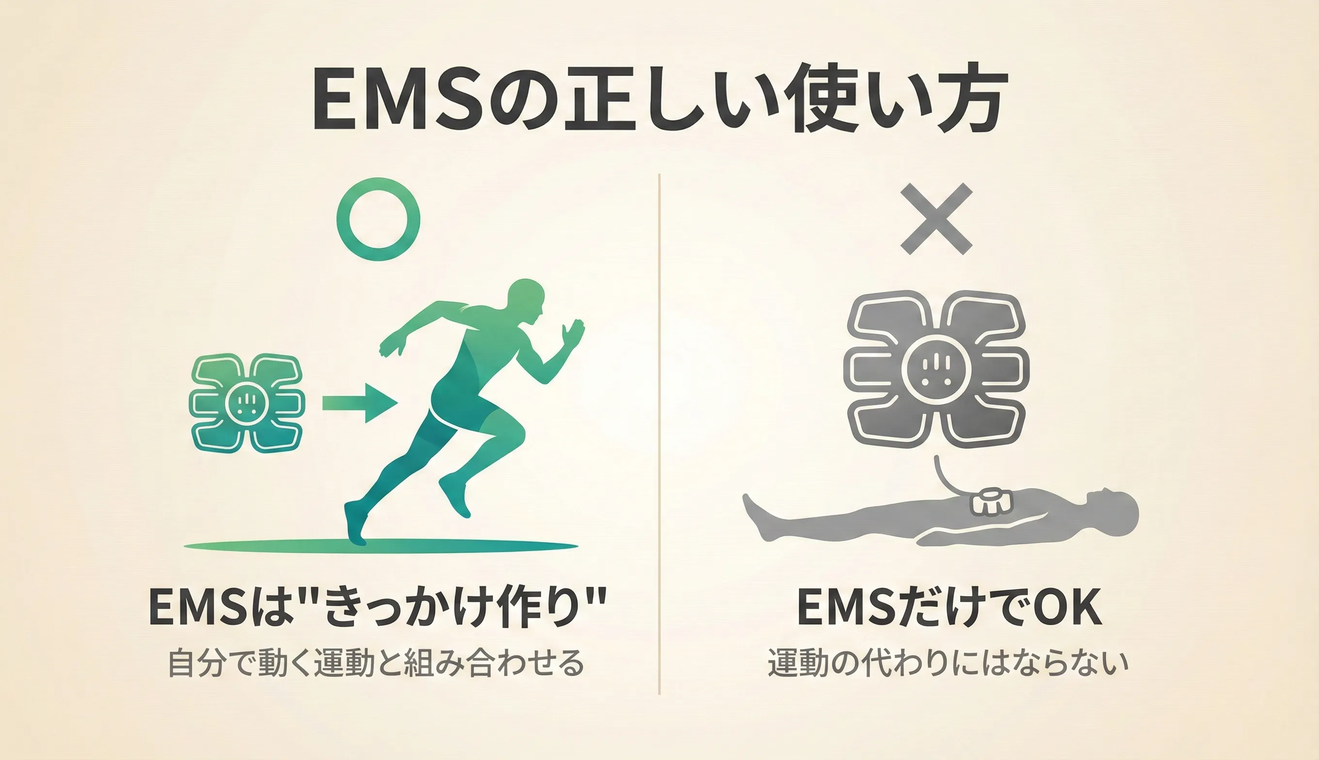 EMSの位置づけ：「起動補助」として深層筋のスイッチを入れるために使用し、運動の代替ではないことを示す図解