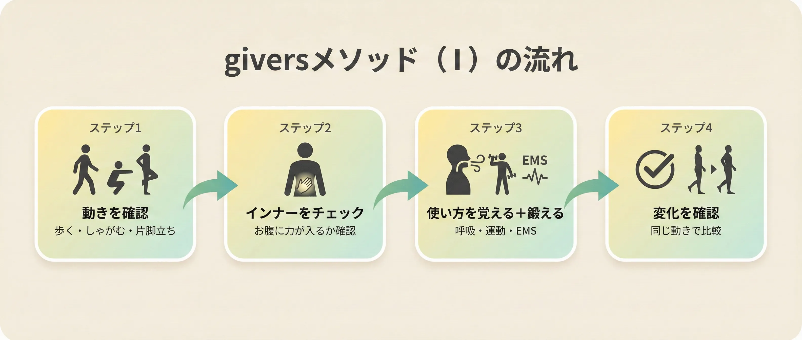 giversメソッドの4ステップフロー図：①動作評価→②局所評価→③起動＋定着→④再評価のサイクル
