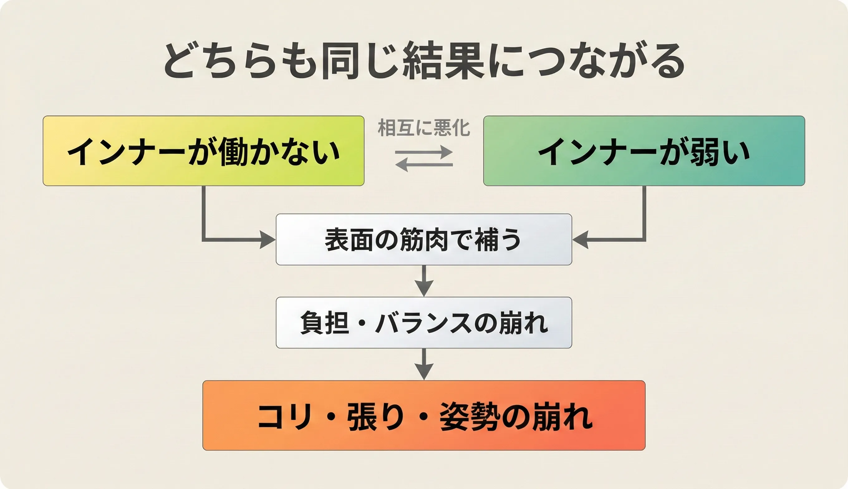 Timing Lock（タイミングの崩れ）とCapacity Lock（持久性の不足）が相互に悪化し合うサイクルの図解