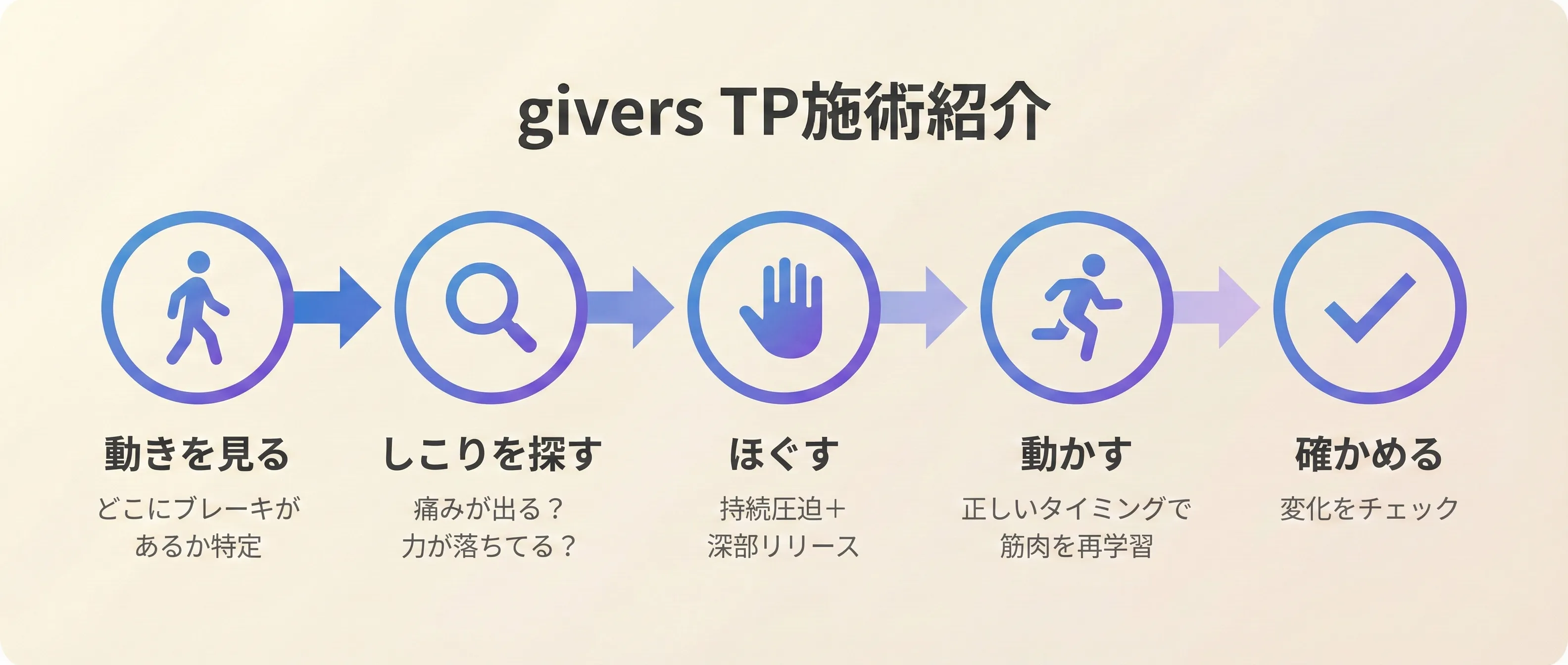 giversのトリガーポイント施術5ステップフロー：①動作評価→②局所評価→③持続圧迫＋深部リリース→④運動（再学習）→⑤再評価