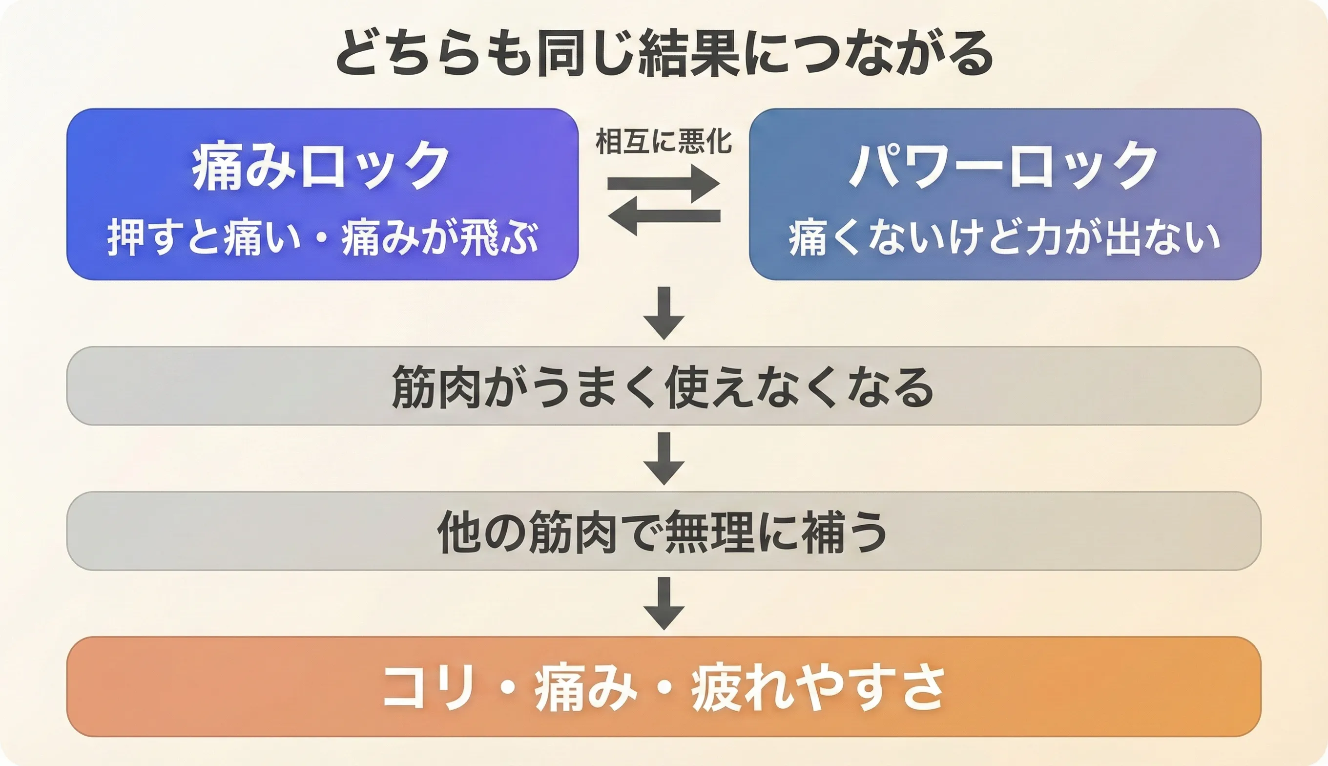 Pain Lock（痛み）とPower Lock（出力低下）が同じ流れの異なる段階として関係する図解