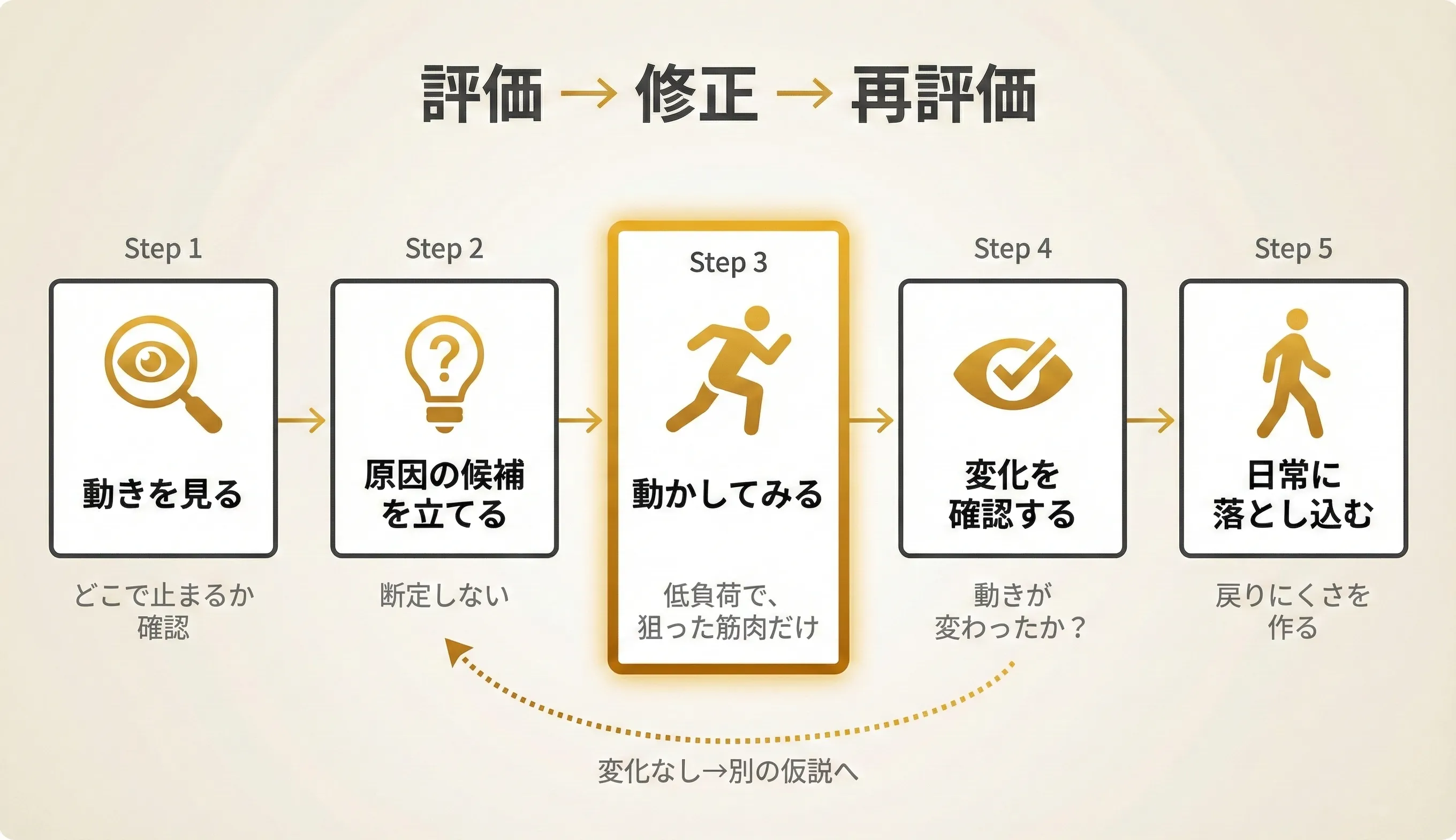 評価→修正→再評価の5ステップフロー