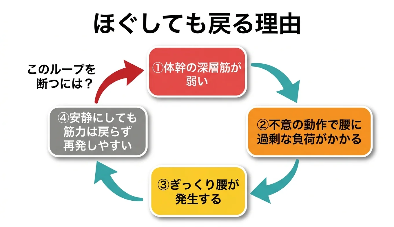 図2：「ほぐしても戻る」悪循環のメカニズム