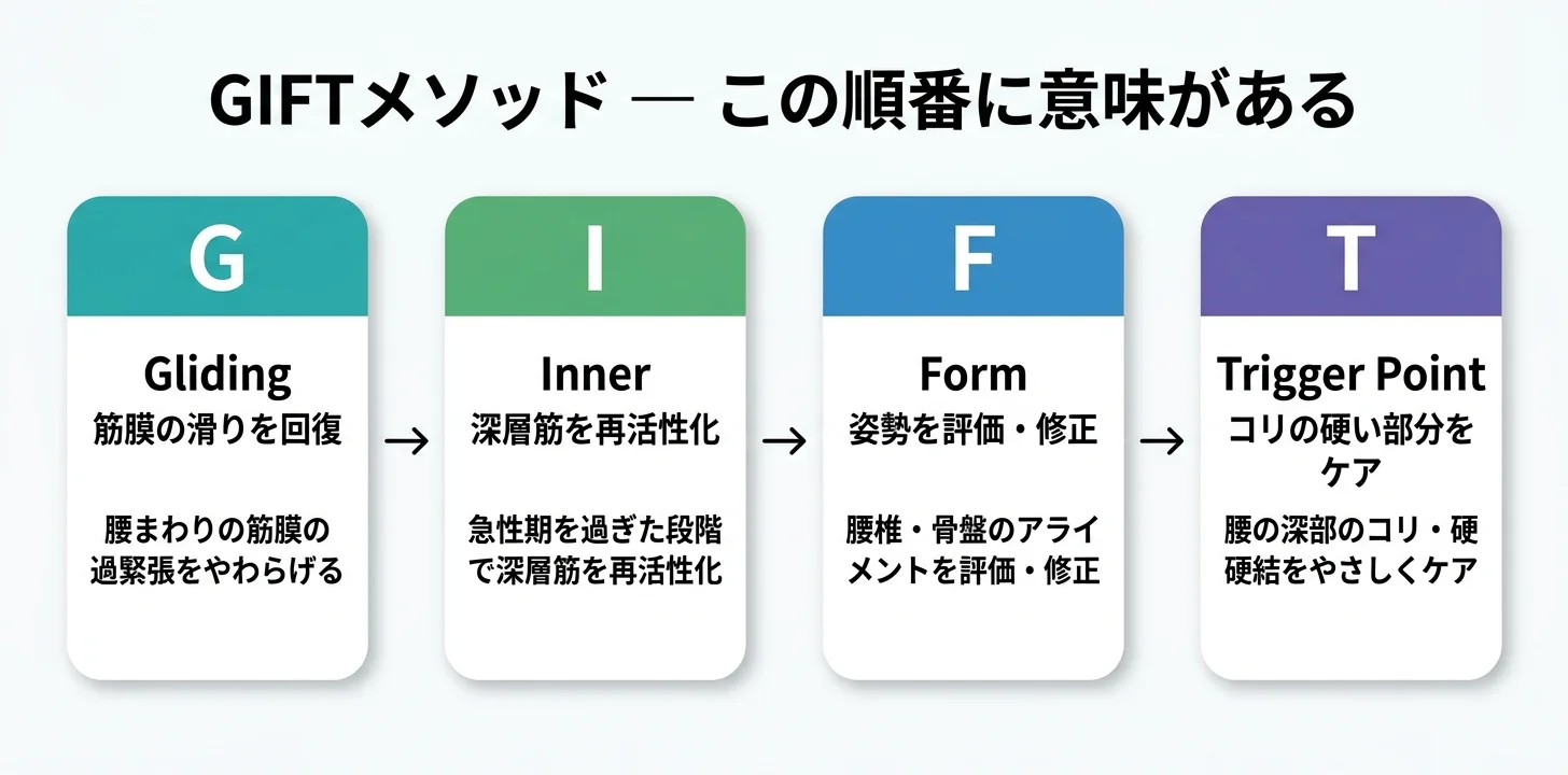 図5：GIFTメソッドの4ステップ（G→I→F→T）