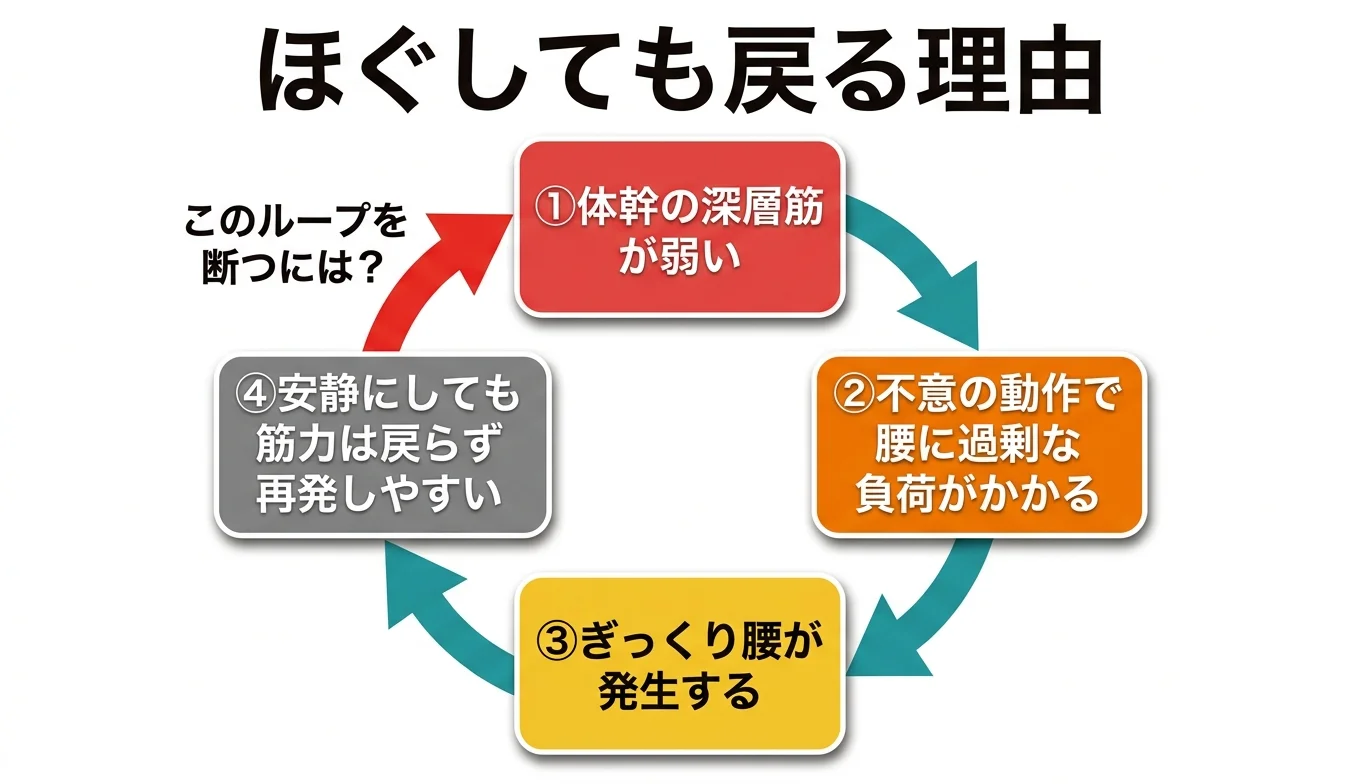 図2：「ほぐしても戻る」悪循環のメカニズム