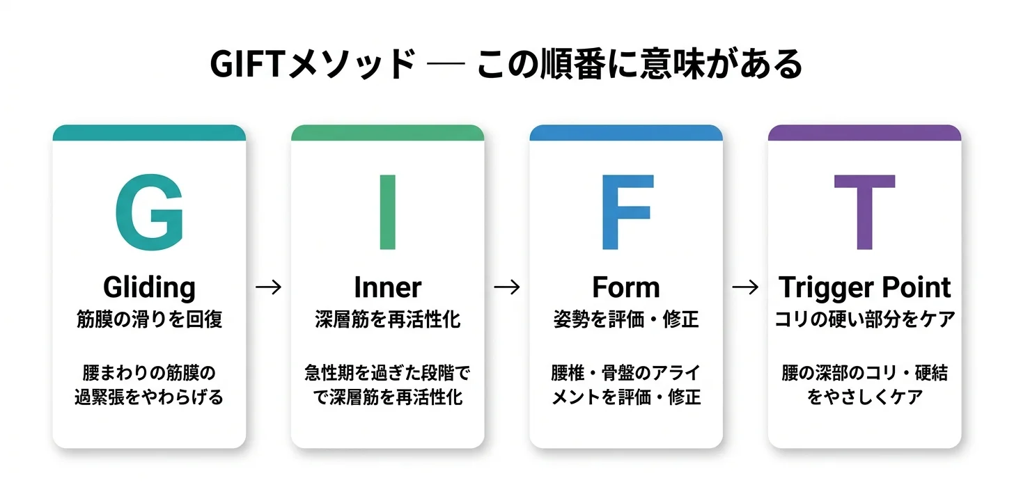 図5：GIFTメソッドの4ステップ（G→I→F→T）