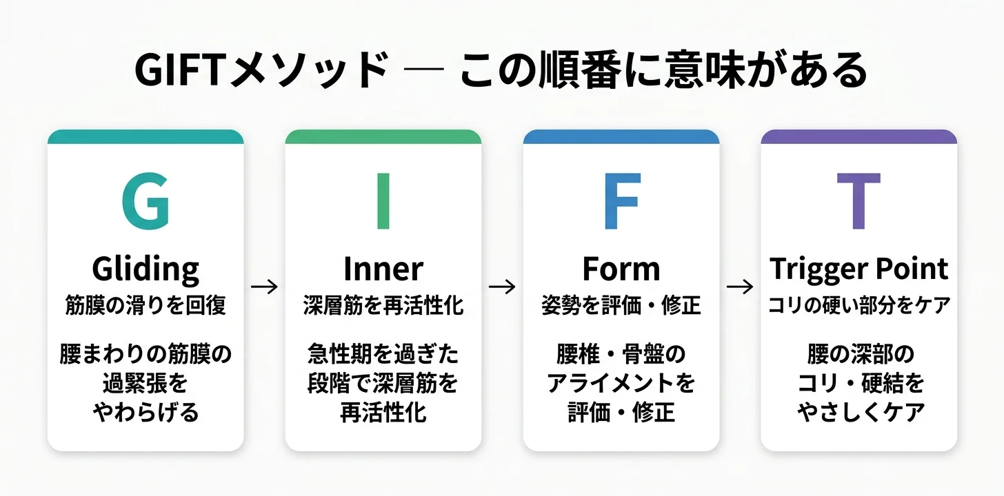 図5：GIFTメソッドの4ステップ（G→I→F→T）