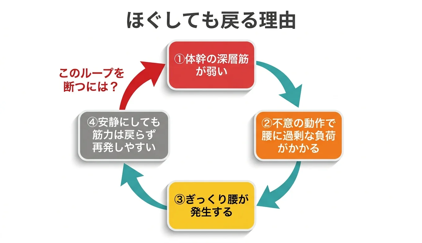 図2：「ほぐしても戻る」悪循環のメカニズム