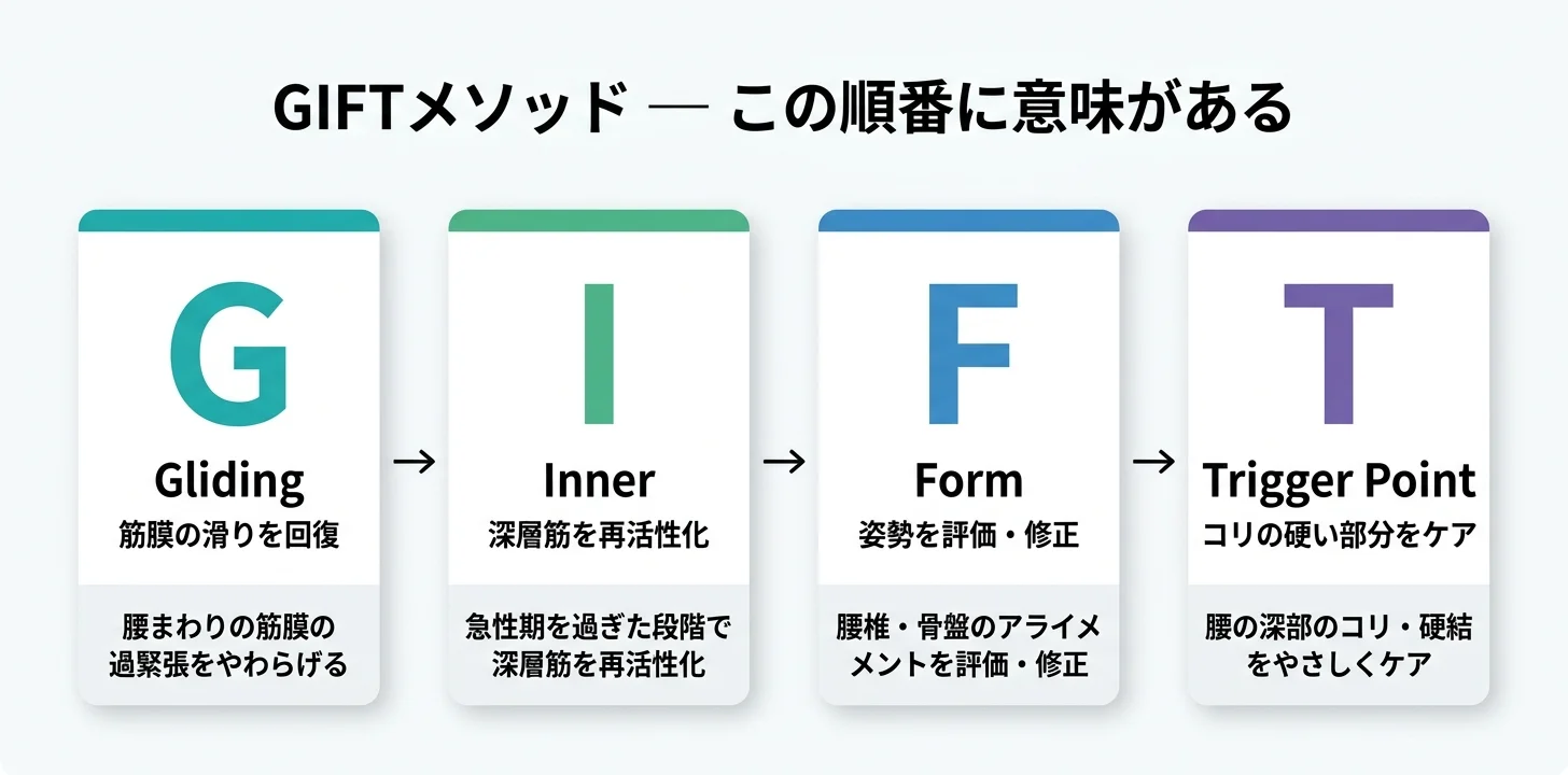 図5：GIFTメソッドの4ステップ（G→I→F→T）
