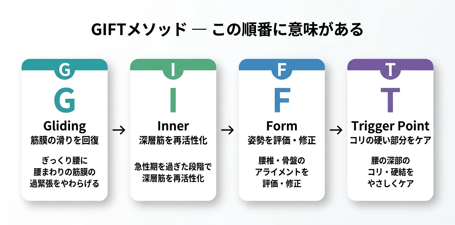 図5：GIFTメソッドの4ステップ（G→I→F→T）