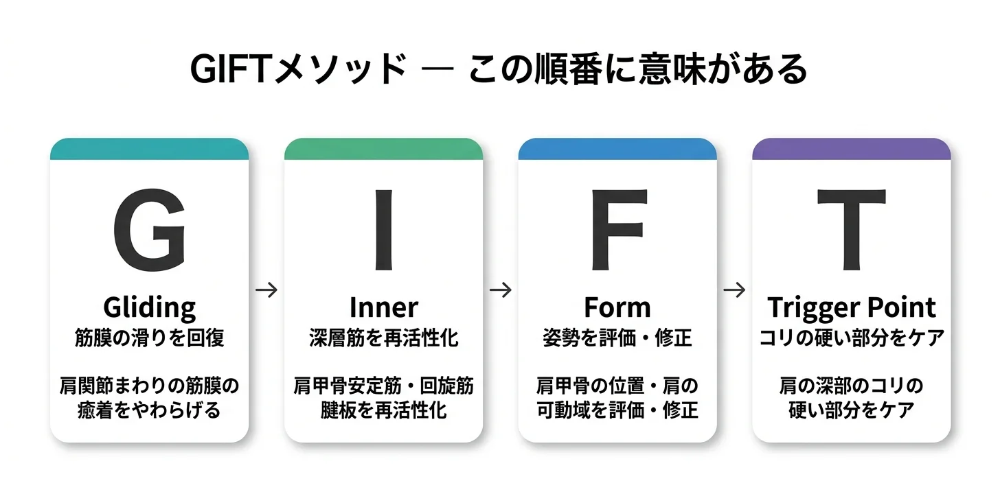 図5：GIFTメソッドの4ステップ（G→I→F→T）