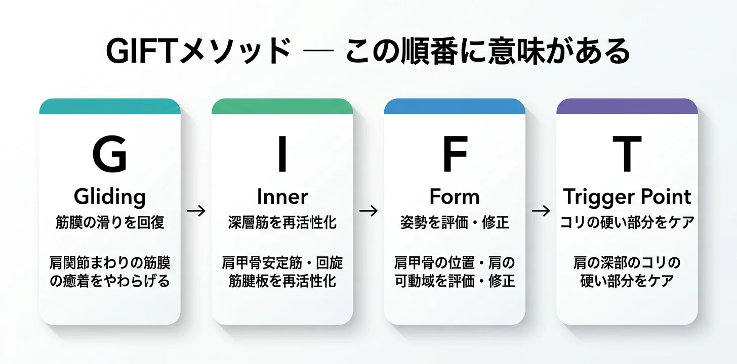 図5：GIFTメソッドの4ステップ（G→I→F→T）
