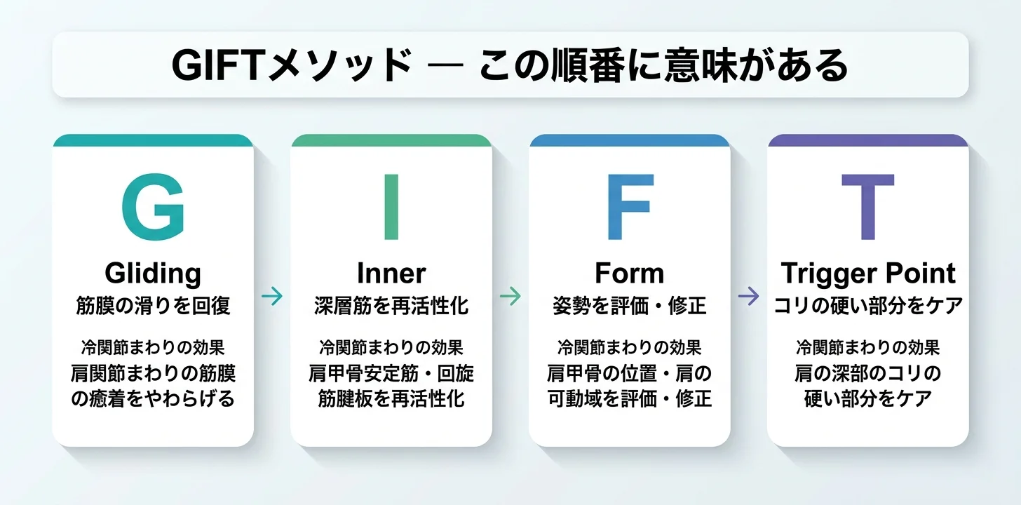 図5：GIFTメソッドの4ステップ（G→I→F→T）