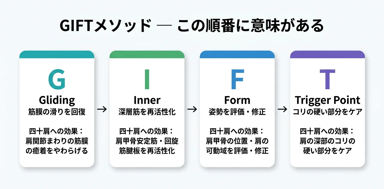 図5：GIFTメソッドの4ステップ（G→I→F→T）