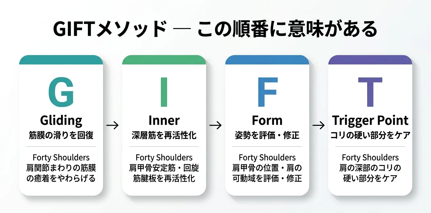 図5：GIFTメソッドの4ステップ（G→I→F→T）