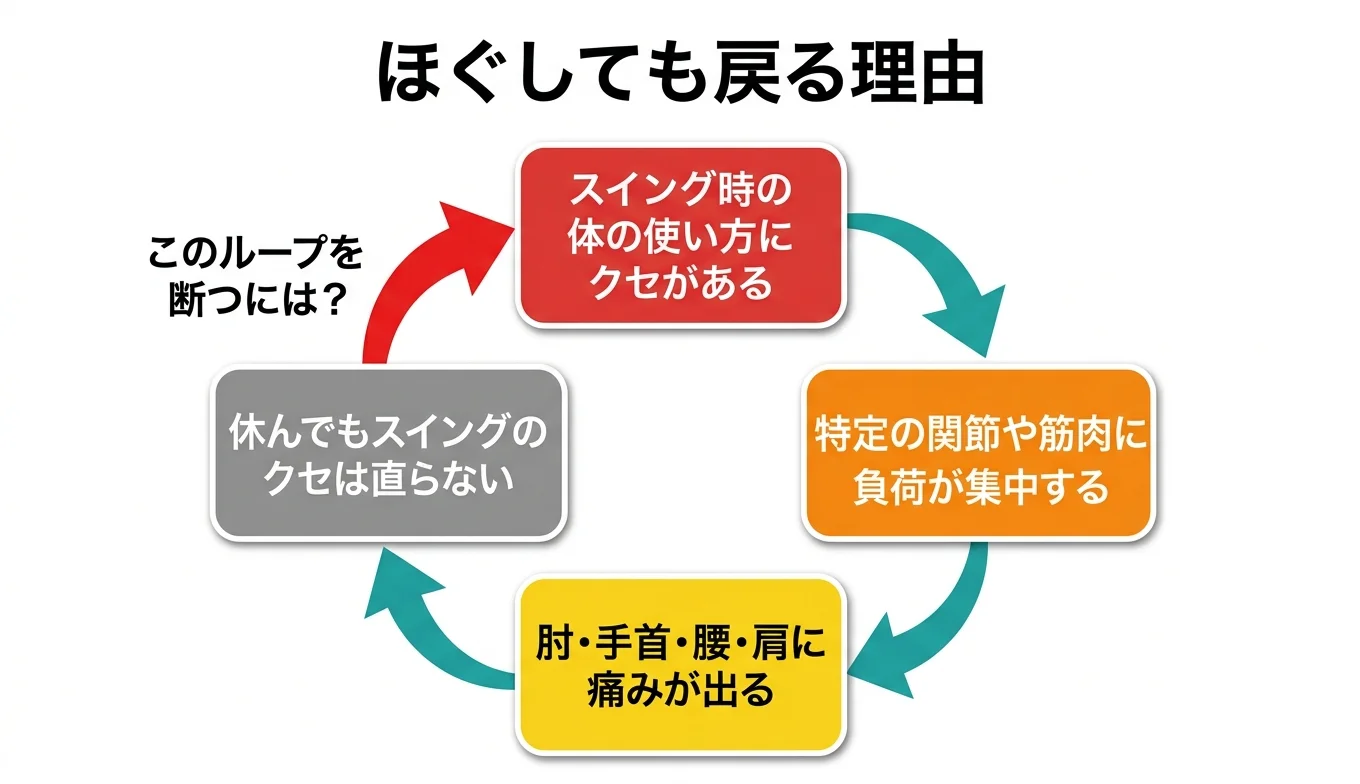 図2：「ほぐしても戻る」悪循環のメカニズム