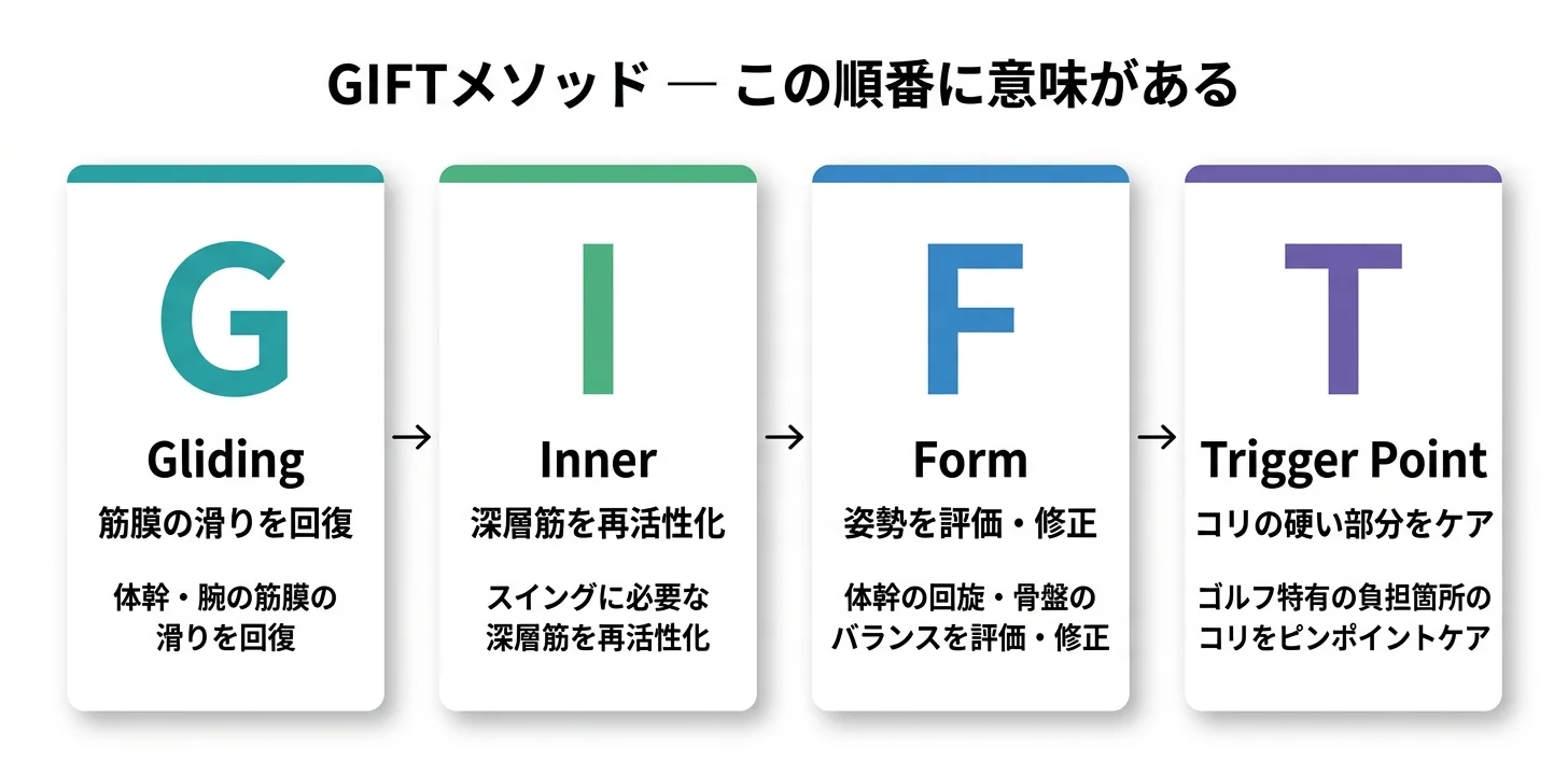 図5：GIFTメソッドの4ステップ（G→I→F→T）