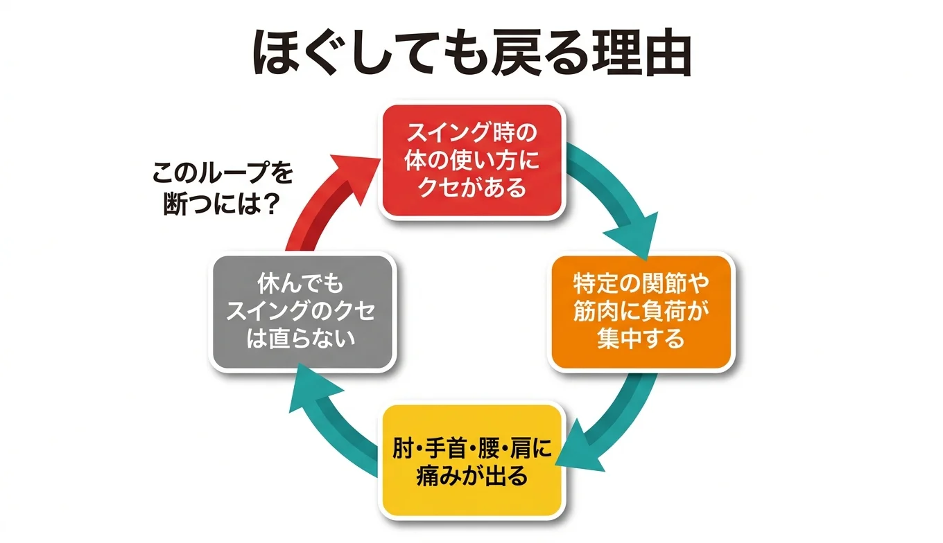 図2：「ほぐしても戻る」悪循環のメカニズム