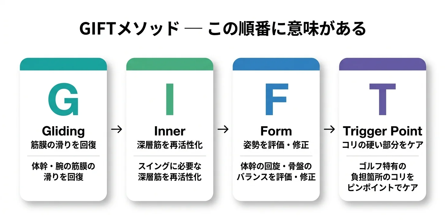 図5：GIFTメソッドの4ステップ（G→I→F→T）