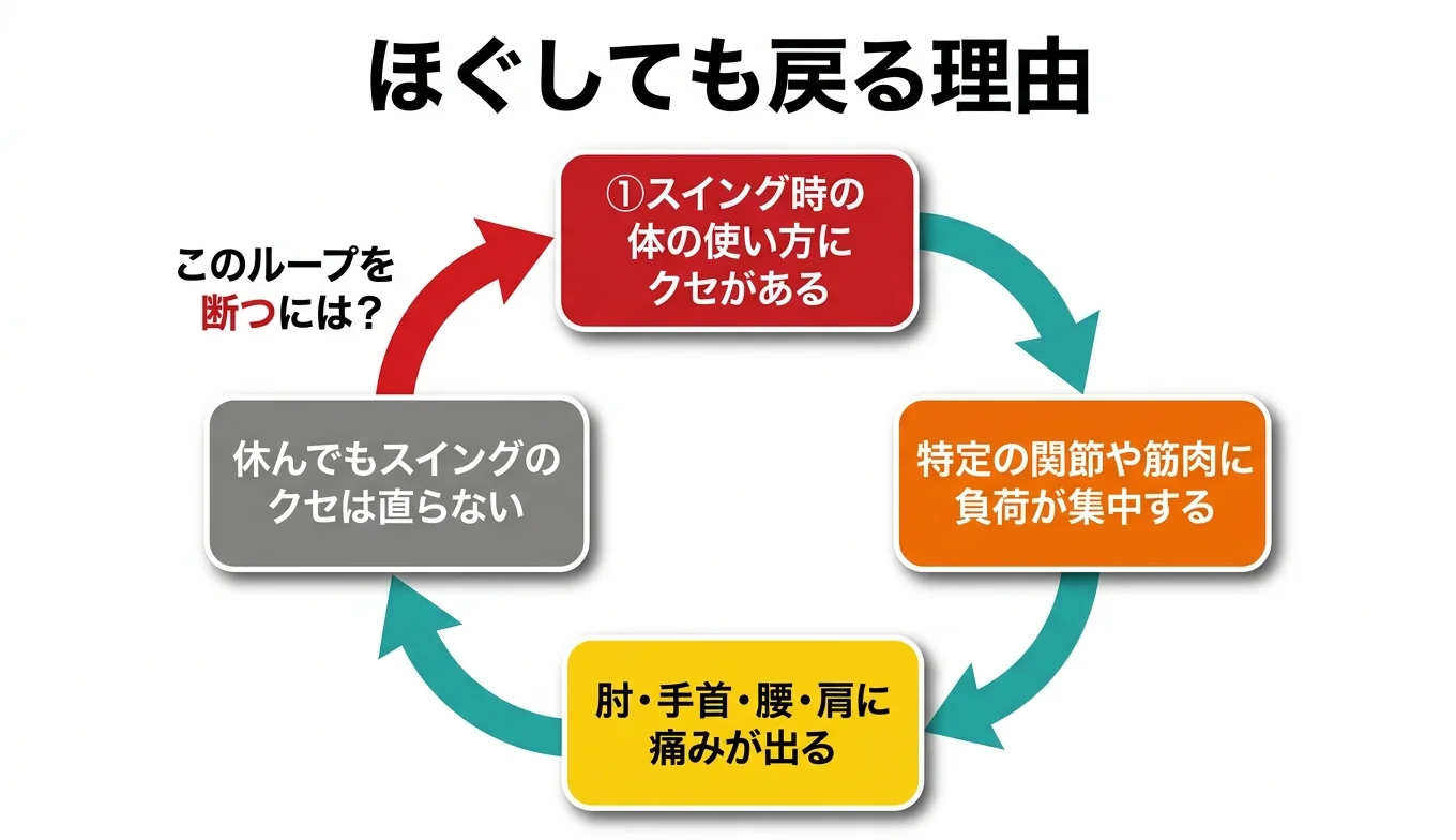 図2：「ほぐしても戻る」悪循環のメカニズム
