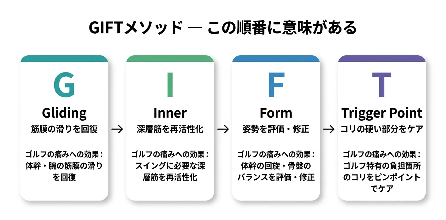 図5：GIFTメソッドの4ステップ（G→I→F→T）