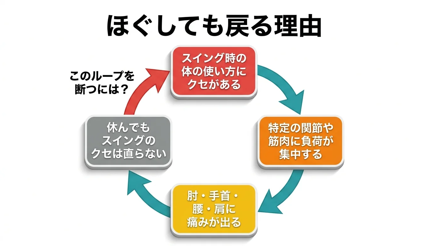 図2：「ほぐしても戻る」悪循環のメカニズム