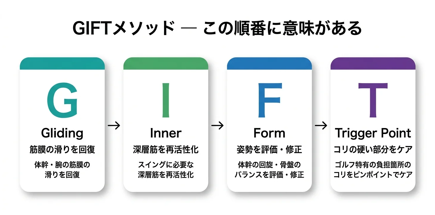 図5：GIFTメソッドの4ステップ（G→I→F→T）