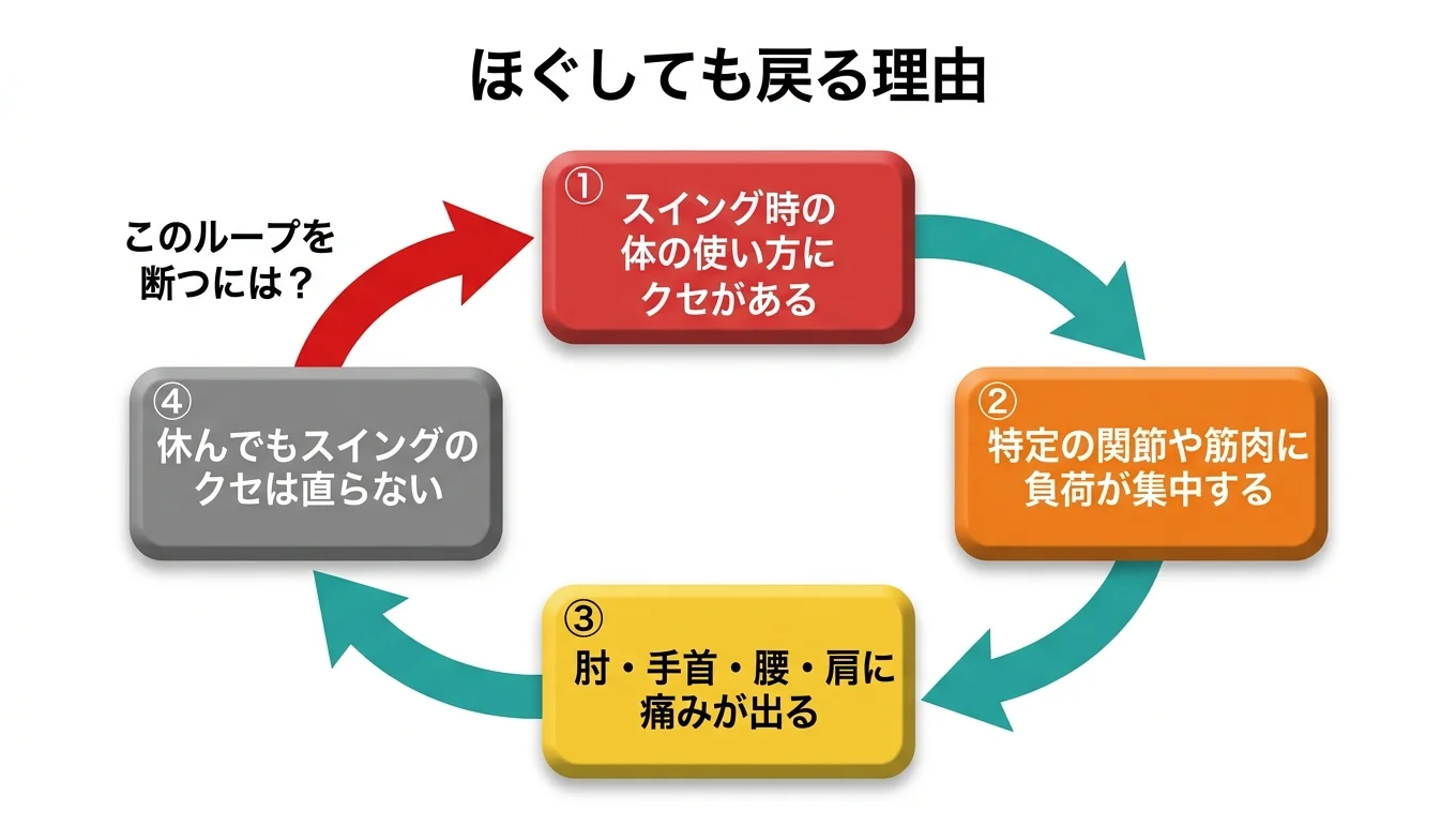 図2：「ほぐしても戻る」悪循環のメカニズム