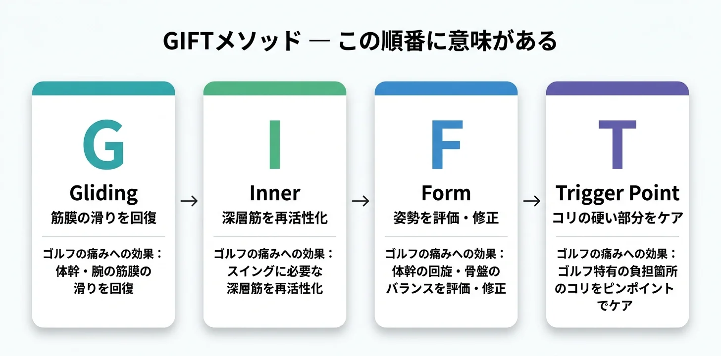 図5：GIFTメソッドの4ステップ（G→I→F→T）