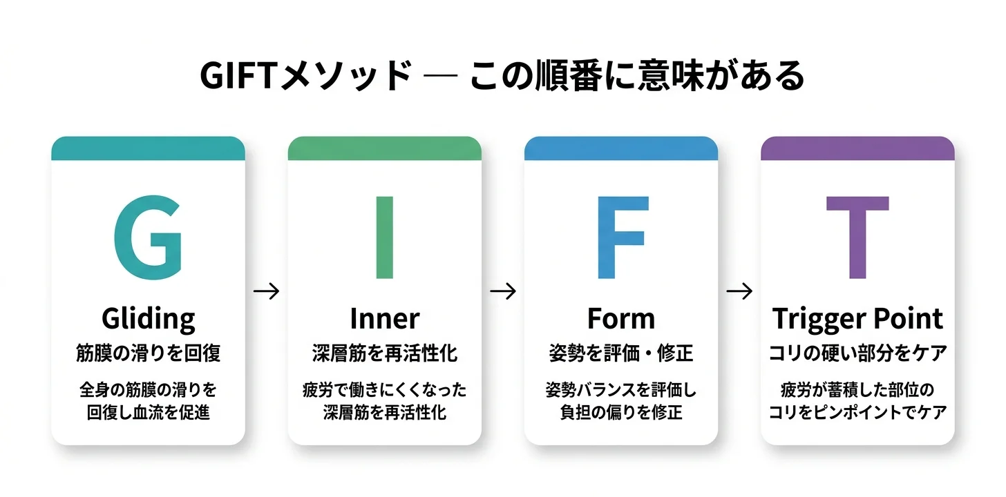 図5：GIFTメソッドの4ステップ（G→I→F→T）